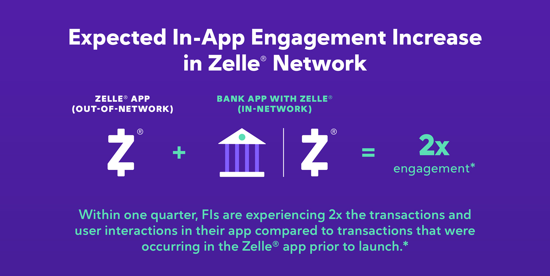 Zelle Expected In-App Engagement Graphic