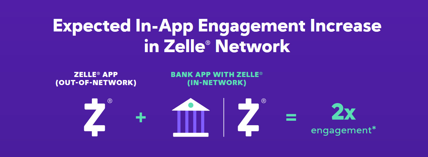 Zelle app engagement thumbnail