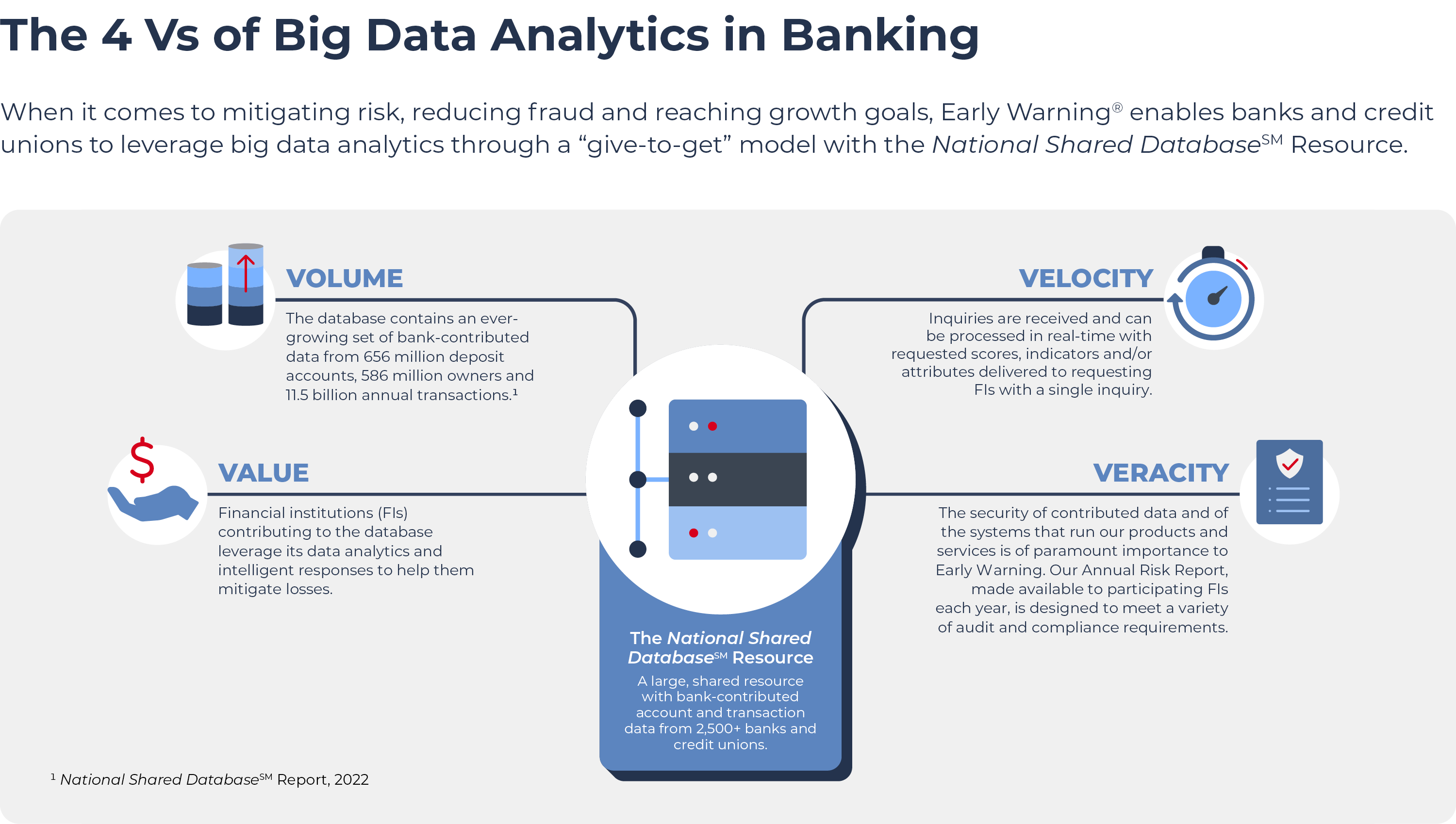 An infographic with icons in blue tones and red accents showcases Early Warning’s National Shared DatabaseSM resource in the middle with an icon made up of three stacked rectangles with dots it them. The 4 Vs of big data analytics in banking surround it: “Volume” in the top left corner shows two stacked cylinders with the right one being taller ; “Velocity” in the top right corner has a stopwatch icon with an arrow that gives it a sense of motion; “Value” in the bottom left corner shows an outstretched hand