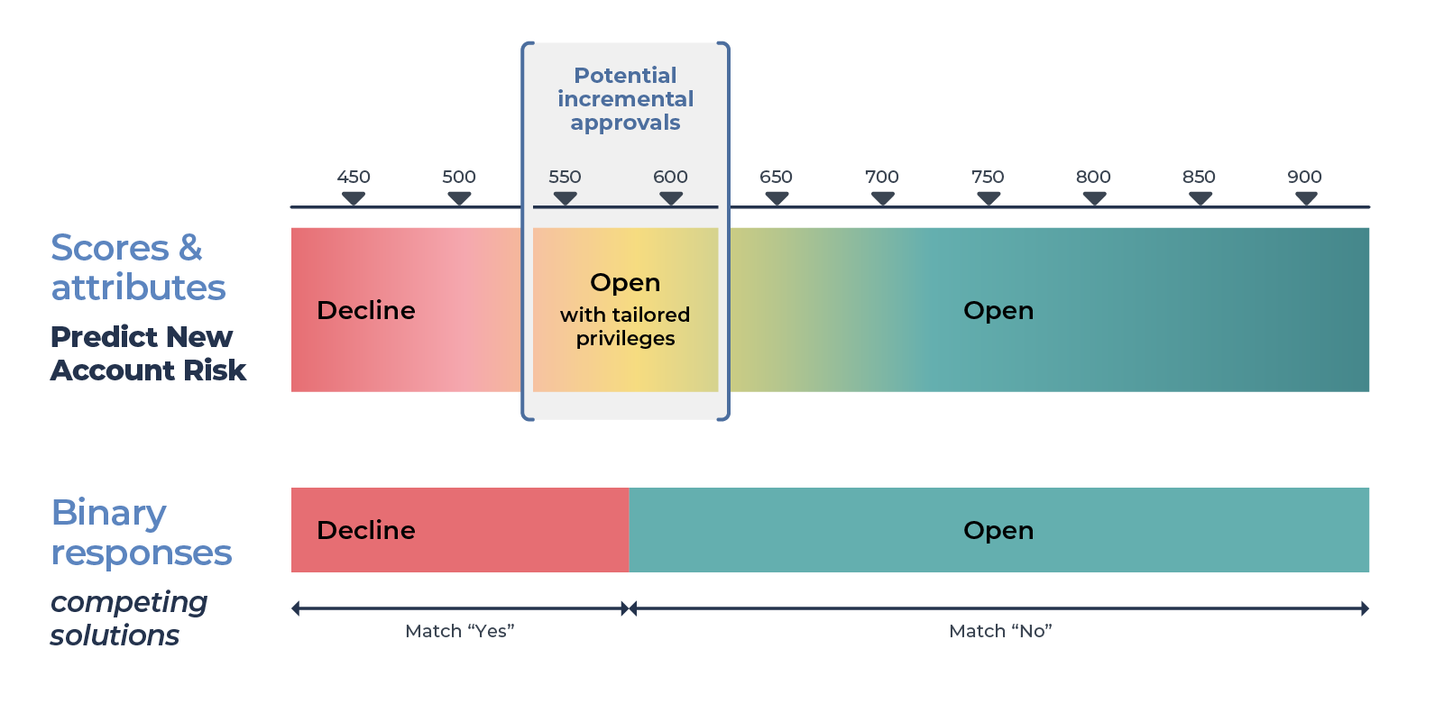 A two-bar linear chart compares how more accounts can be opened with a nuanced risk assessment strategy vs. a binary yes-or-no approach. Declines are illustrated in red, opens in green, and opens with tailored privileges - indicating the additional accounts that can be opened - are in yellow.  