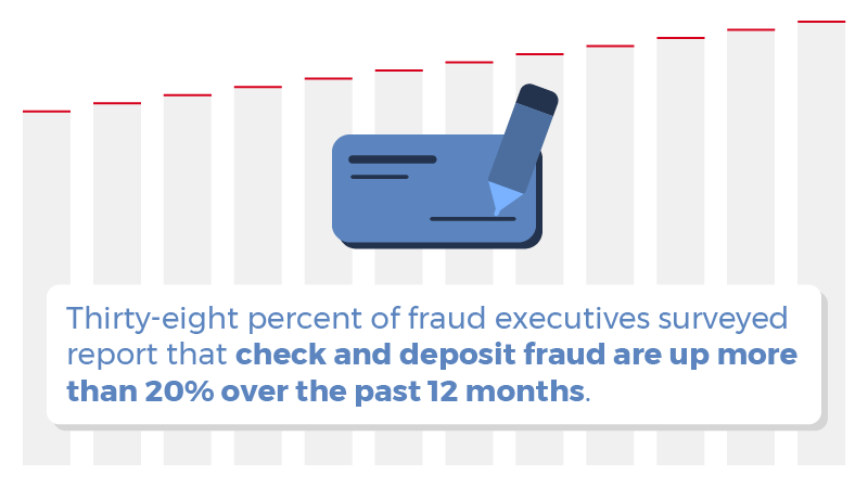 A bar chart in shades of gray shows how fraud executives report that check deposit fraud has increased more than 20% over the past 12 months.  