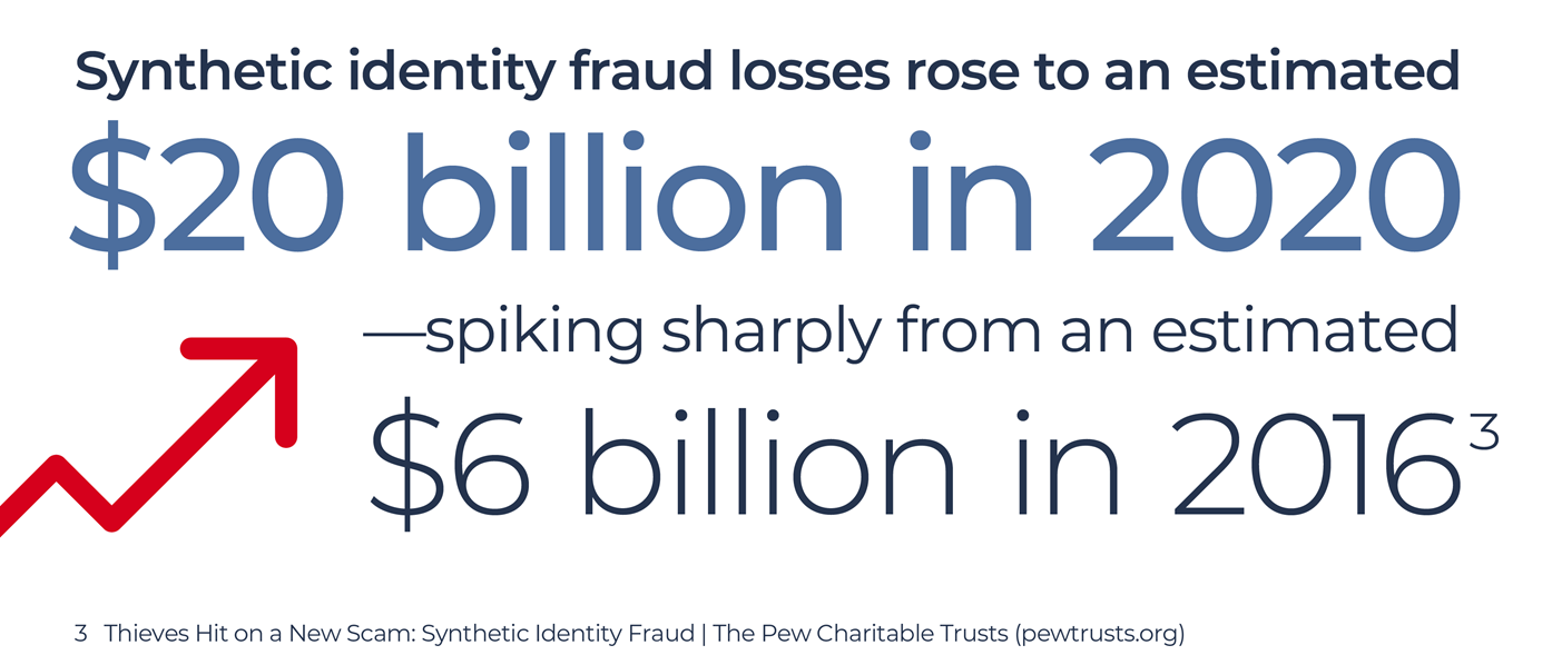 synthetic identity fraud losses rose to an estimated $20 billion in 2020 - spiking sharply from an estimated $6 billion is 2016