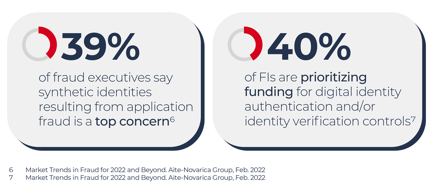 39% of fraud executives say synthetic identities resulting from application fraud is a top concern