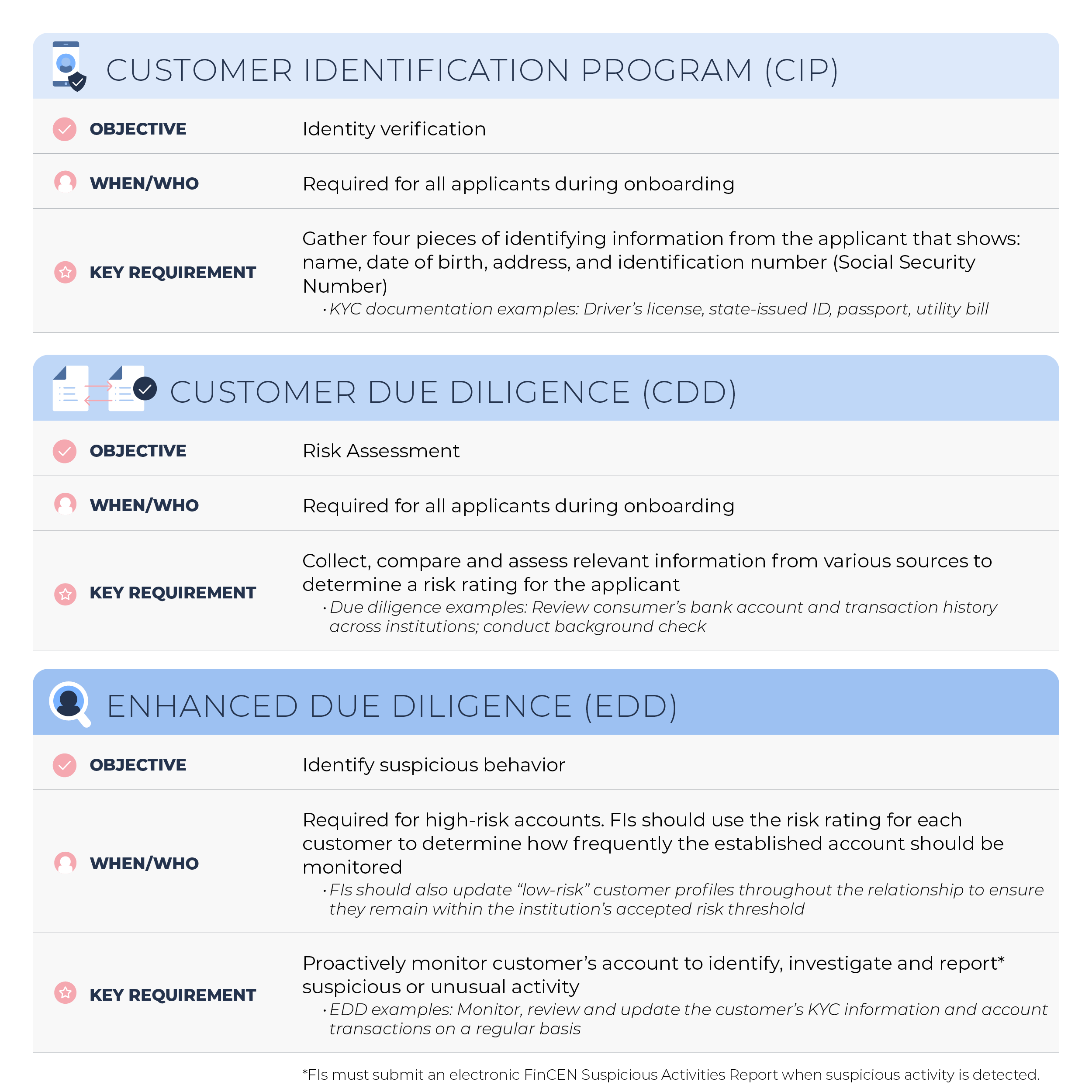 This light blue and gray chart outlines the 3 main KYC compliance requirements and the details of each. 