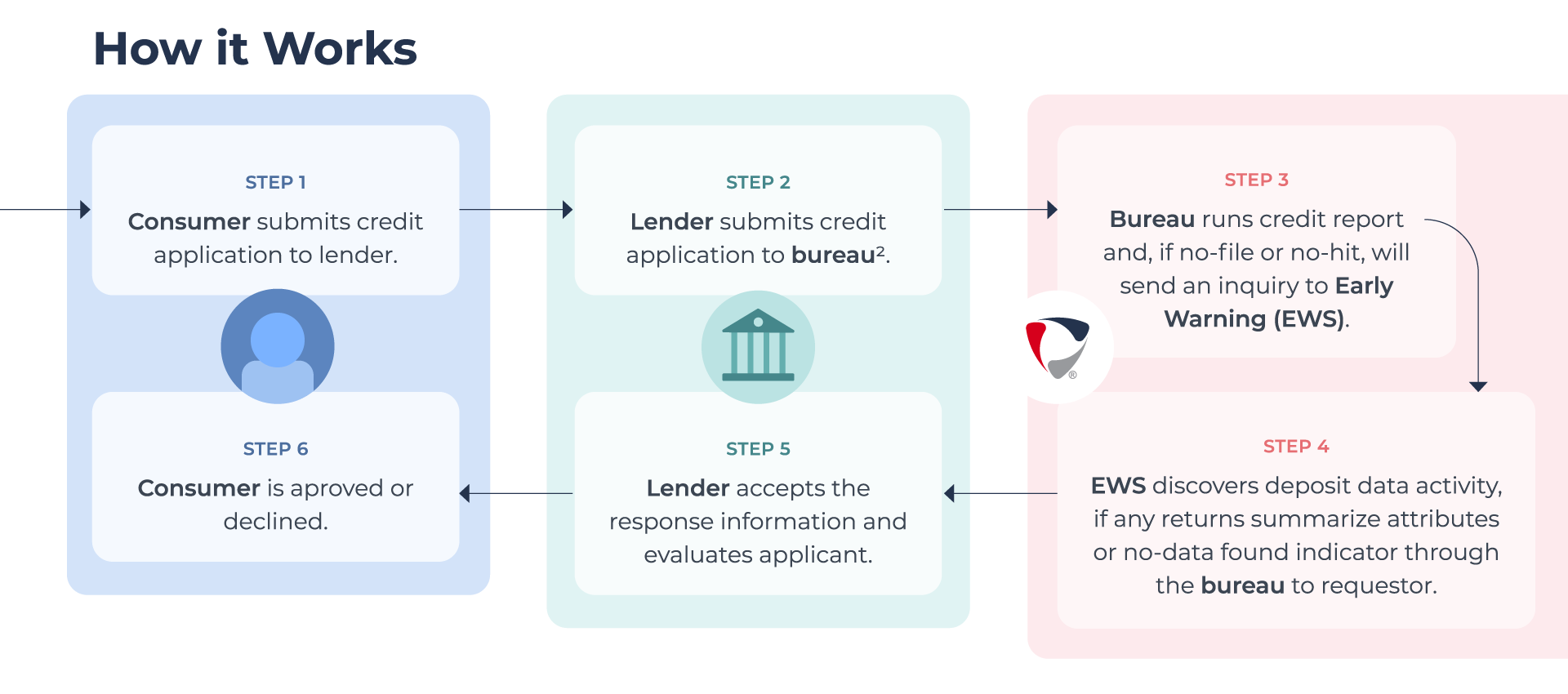 Expand Credit Insights flow