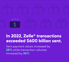 in 2022 zelle transactions exceeded $600 billion sent