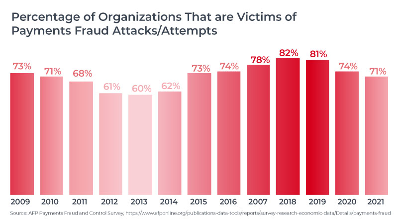 A bar graph in different tones of red shows the percentage of ACH fraud attempts on organizations over the past 12 years. 