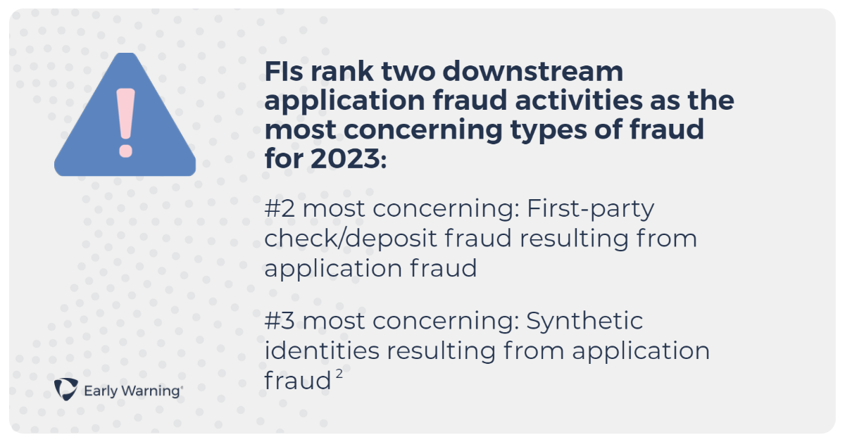 A graphic displays statistics from a recent study showing that FIs rank check deposit fraud resulting from application fraud and synthetic identities resulting from application fraud as 2 out of the 3 most concerning types of fraud for 2023.   