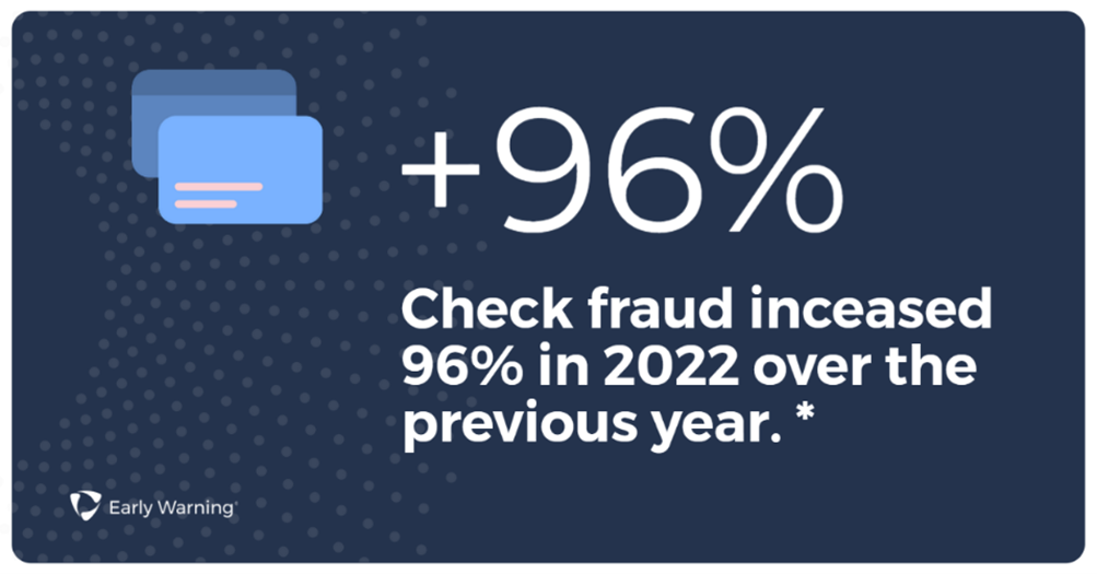 Check fraud increased 96% in 2022 over the previous year. 