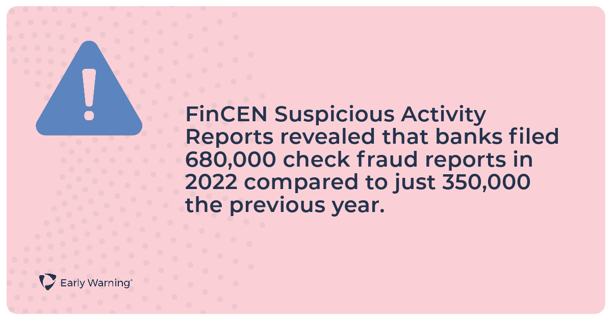 banks filed 680,000 check fraud reports in 2022 compared to just 350,000 the previous year