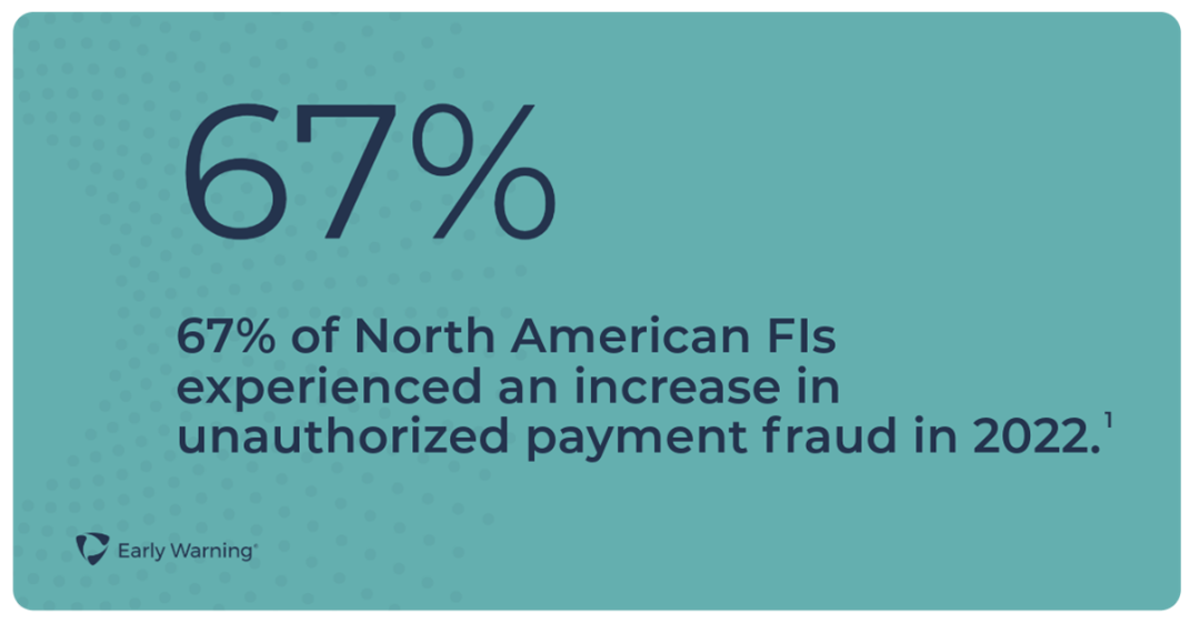 67% of North American FIs experienced an increase in unauthorized payment fraud in 2022