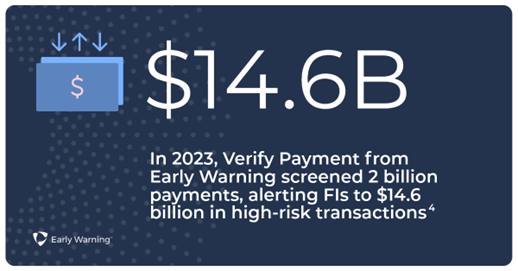 in 2023 Verify Payment screened 2 billion in payments, alerting FIs to $14.6 billion in high-risk transactions