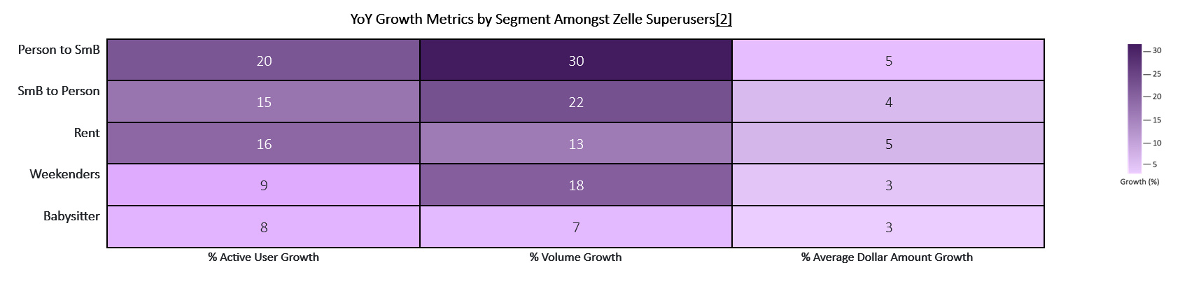 Zelle year over year growth metric chart graphic