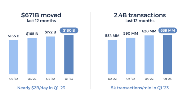 $671 billion moved using Zelle in the last 12 months. $180 billion in Q1 of 2023