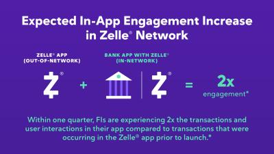 Zelle Expected In-App Engagement Graphic