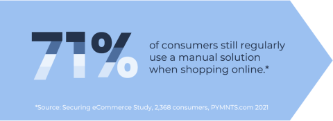 71% of consumers still regularly use a manual solution when shopping online