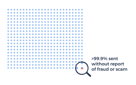 Over 99.9% of transactions are sent without  report of fraud or scam